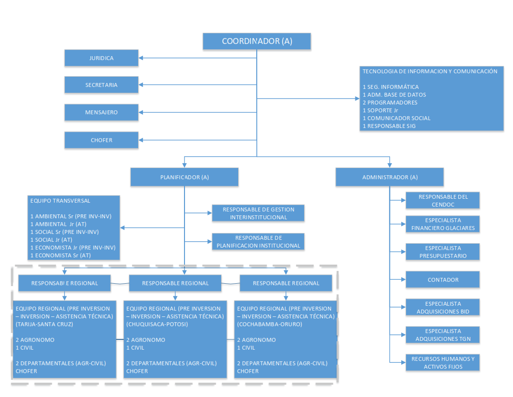 rie_organigrama